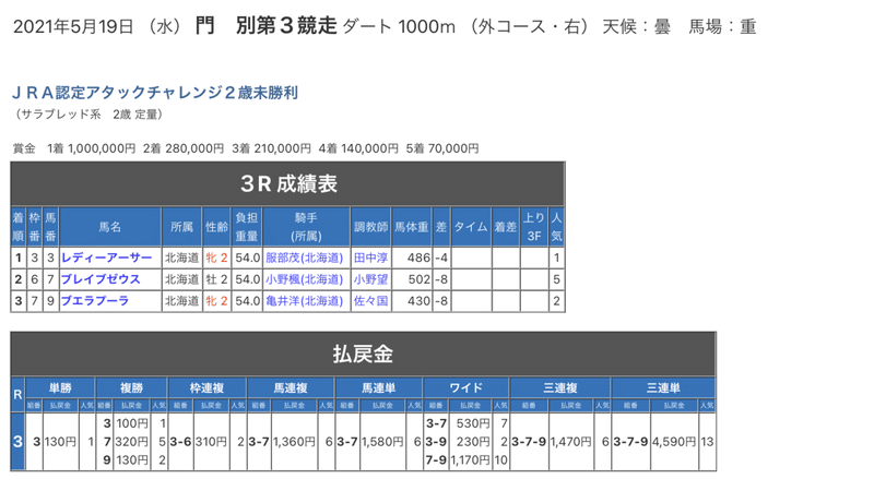 5月19日 門別競馬 大一番 結果 的中 競馬予想家 こーだい Note