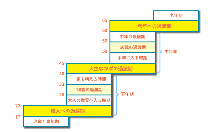 四季になぞらえたレビンソンの発達段階説とライフサイクル論 過渡期 和田部笑太 Note