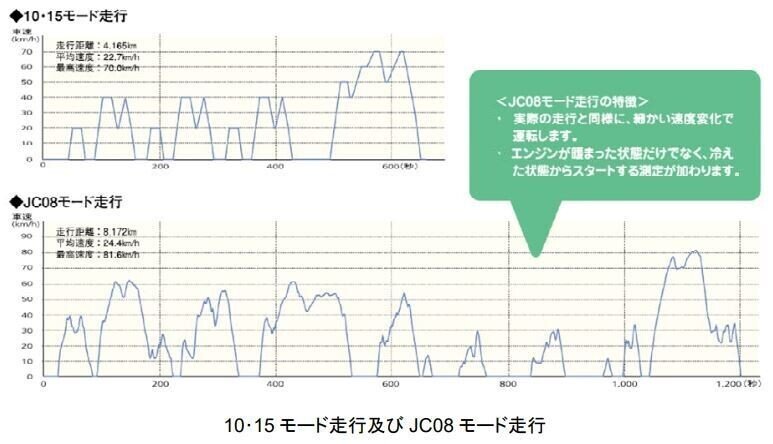 燃費測定モードについて 国土交通省HPより