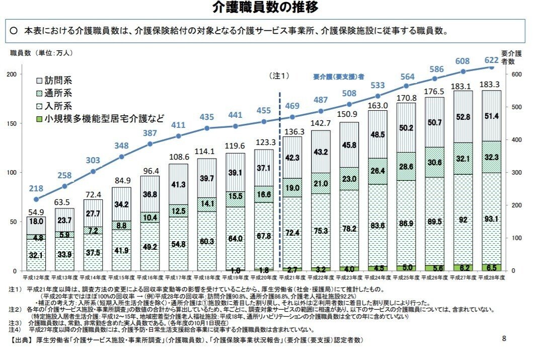 介護職員就労人数