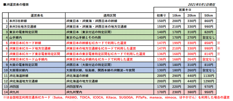 Jrの基本運賃計算式は14種類 地域によって異なる運賃体系 乗り物 交通調査局 Note