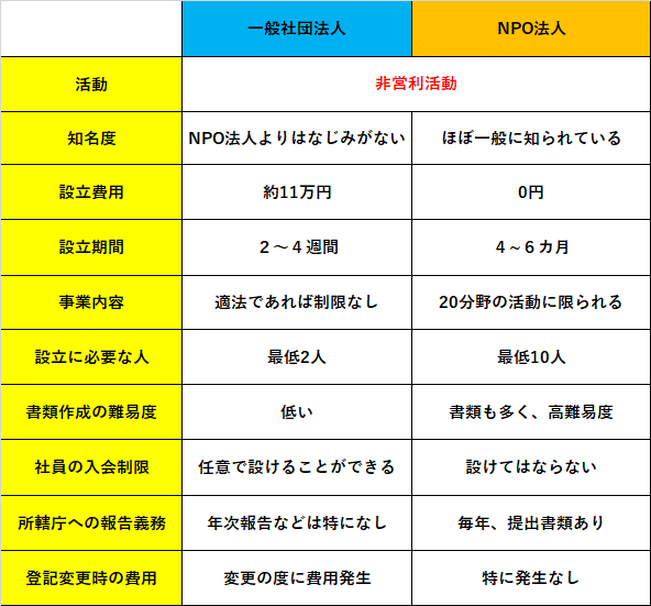 一般社団法人とnpo法人の違いとは 太田吉博 夢をカタチにする行政書士 Note