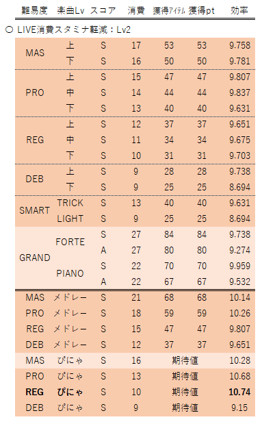 デレステ イベント放置周回解説 完全版 とんでいっちゃいたいの 編 緒方空 Note デレステ イベント放置周回解説 完全版 とんでいっちゃいたいの 編 緒方空 Note