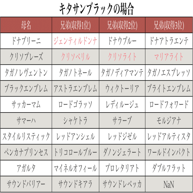 新種牡馬の成功を占うデータ整理 吉田しげる Note
