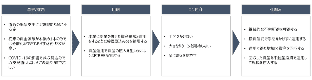 大まかな資産形成の方針