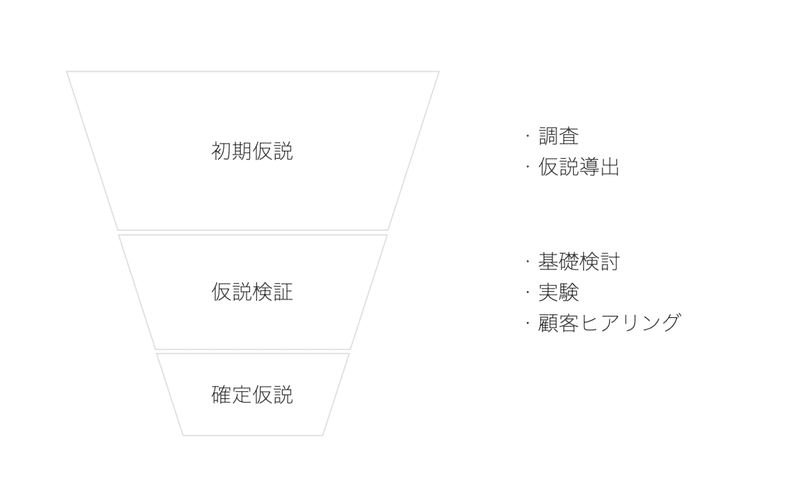 仮説検証ファネル