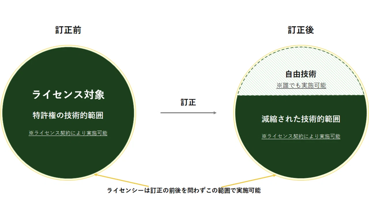 IP UPDATE Vol.2「ざっくりさくっと令和3年特許法等改正法」｜三浦法律