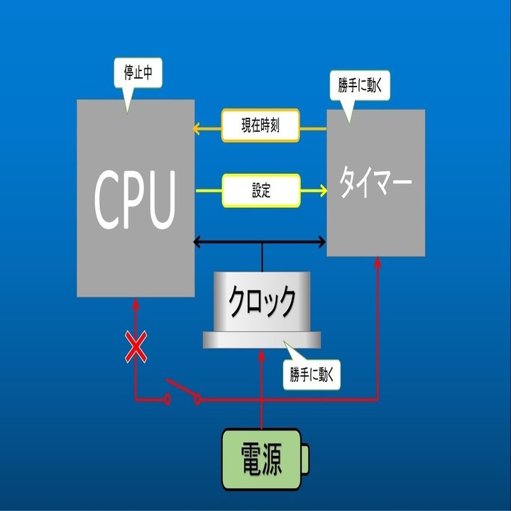 処理落ちしても時間が狂わないワケ｜うちくん