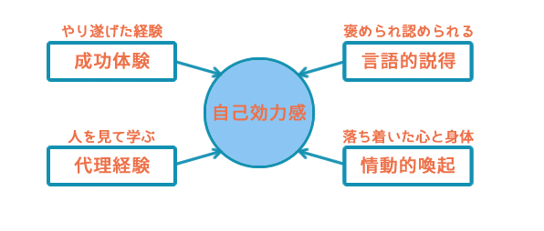 バンデューラの自己効力感 社会学的学習理論 機会遭遇理論 和田部笑太 Note