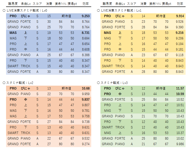 デレステ 放置編成とイベント周回効率 完全版 とんでいっちゃいたいの を周回する編 緒方空 Ogata Kara Note