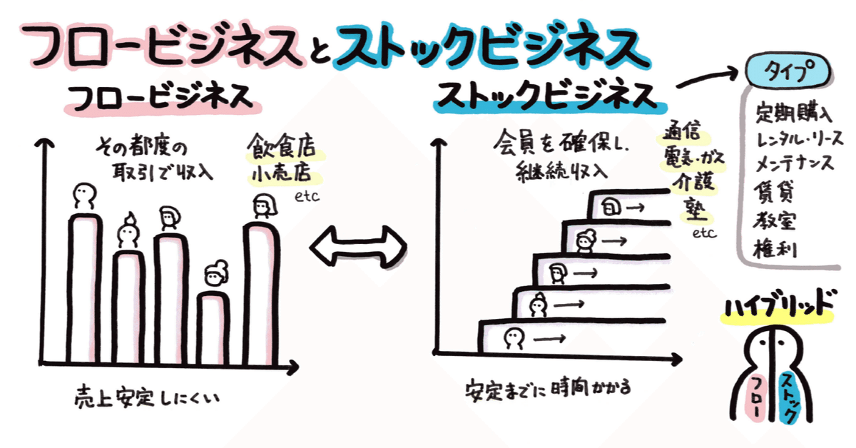 ストック・ビジネスのやり方 ストック型の損益計算書｜yo4shi80