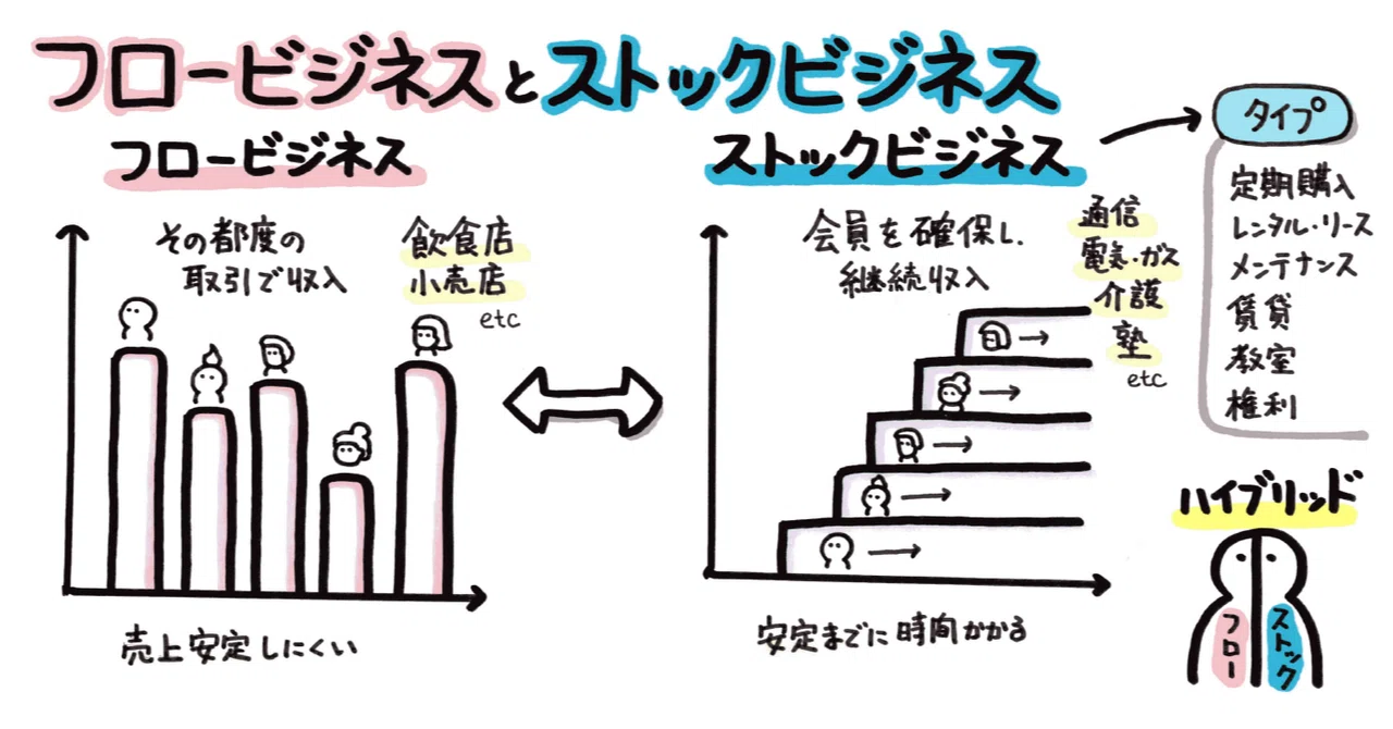フロービジネスとストックビジネス｜山口達也