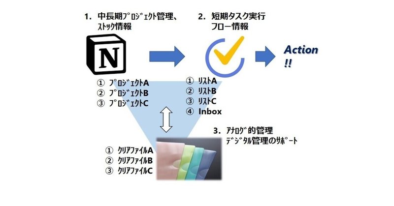 改 Notion X Ticktick の自分なりの具体的な使い方 Ver 2 Otafone Note