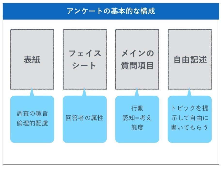 連載 アンケート調査の基礎 第5回 アンケートの基本的な構成要素 向後千春 Note