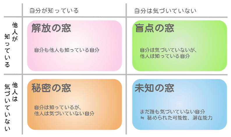 潜在能力を開花させる話 ジョハリの窓の活用 カトウシンイチロウ 人生を開拓するキャリアパートナー Note