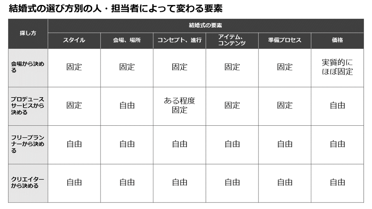 結婚式の選び方別の人・担当者によって変わる要素