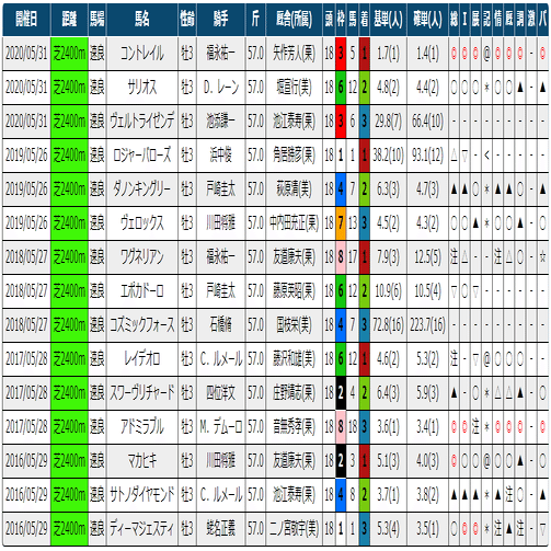 21東京優駿 日本ダービー 過去5年傾向 外厩 指数 パドック Jrdb 競馬アラカルト Note
