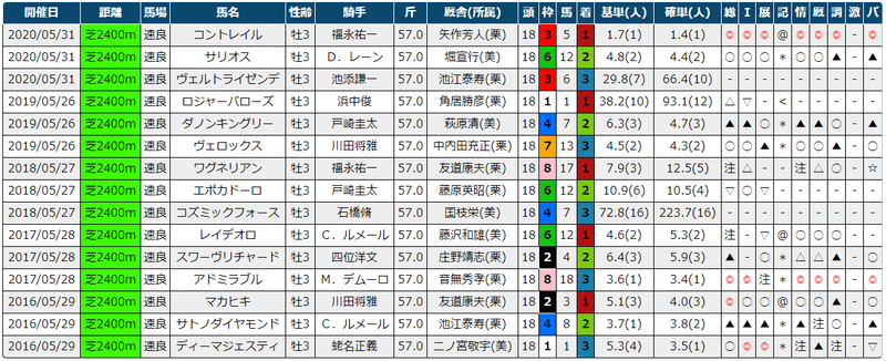 21東京優駿 日本ダービー 過去5年傾向 外厩 指数 パドック Jrdb 競馬アラカルト Note 21東京優駿 日本ダービー 過去5年傾向 外厩 指数 パドック Jrdb 競馬アラカルト Note