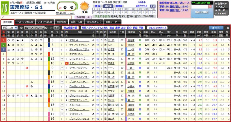 21東京優駿 日本ダービー 過去5年傾向 外厩 指数 パドック Jrdb 競馬アラカルト Note