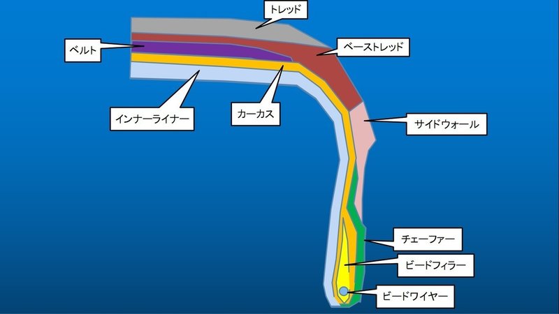 自動車のメカニズム タイヤの詳細編 うちくん Note 自動車のメカニズム タイヤの詳細編 うちくん Note