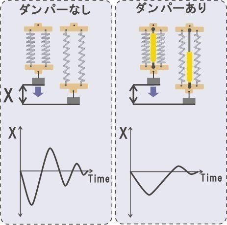 自動車のメカニズム ダンパー編 うちくん Note