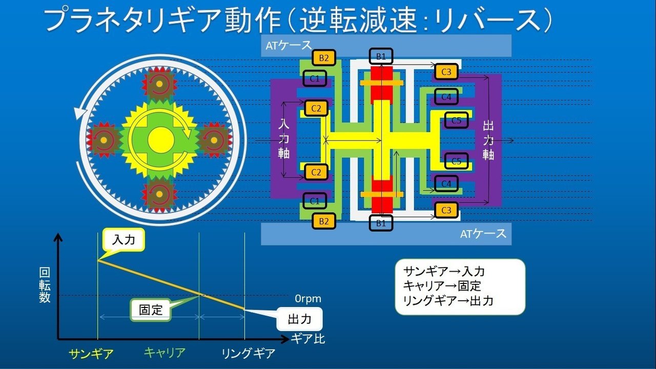 自動車のメカニズム At編 うちくん Note