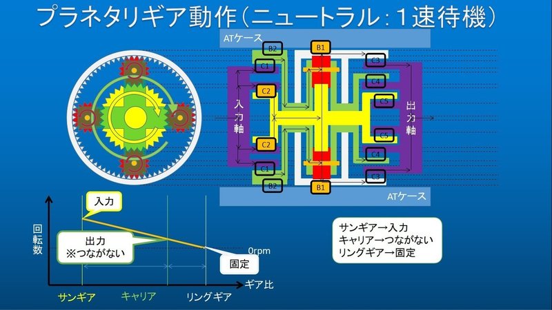 自動車のメカニズム At編 うちくん Note