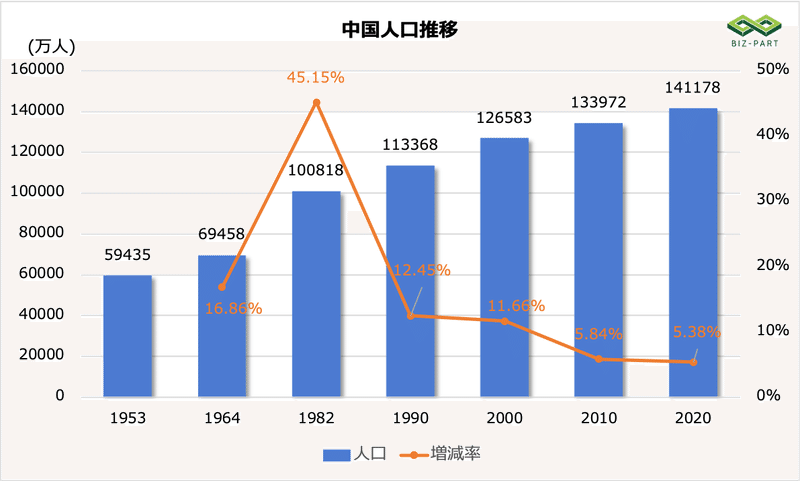 中国人口推移_Biz-Part