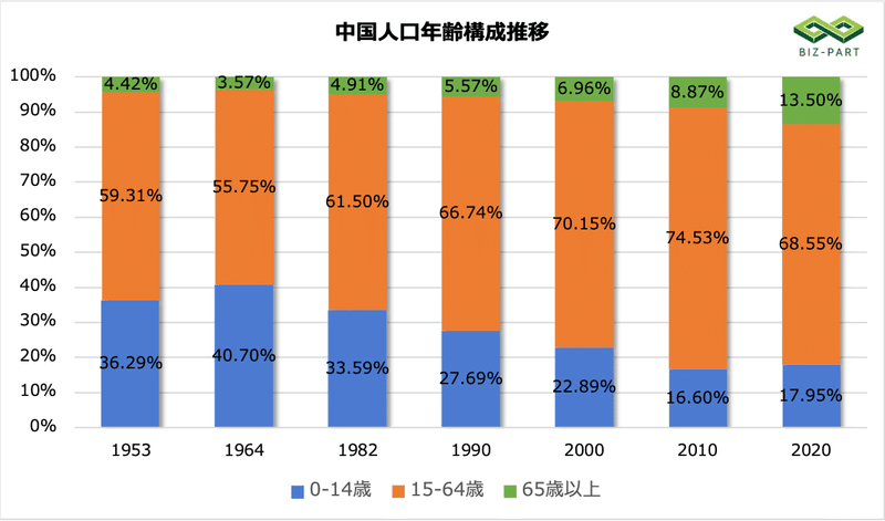 中国人口年齢構成推移_Biz-Part