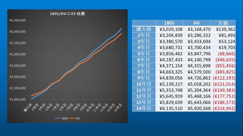 ハイブリッド車とガソリン車のコスト差 うちくん Note