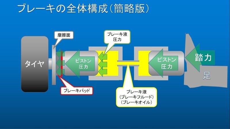 自動車のメカニズム ブレーキ編 うちくん Note