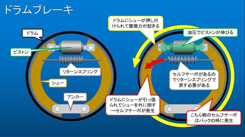 自動車のメカニズム ブレーキ編 うちくん Note