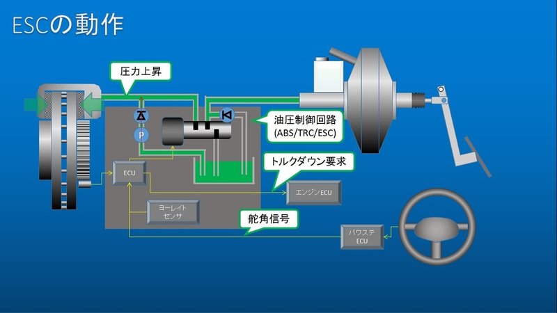 自動車のメカニズム 電子制御ブレーキ編 うちくん Note