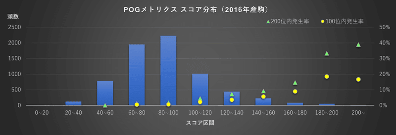 2016年産駒スコアgraph