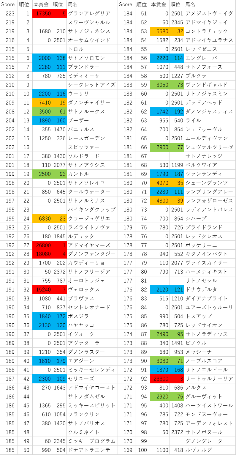 2016年産駒スコア1~100位