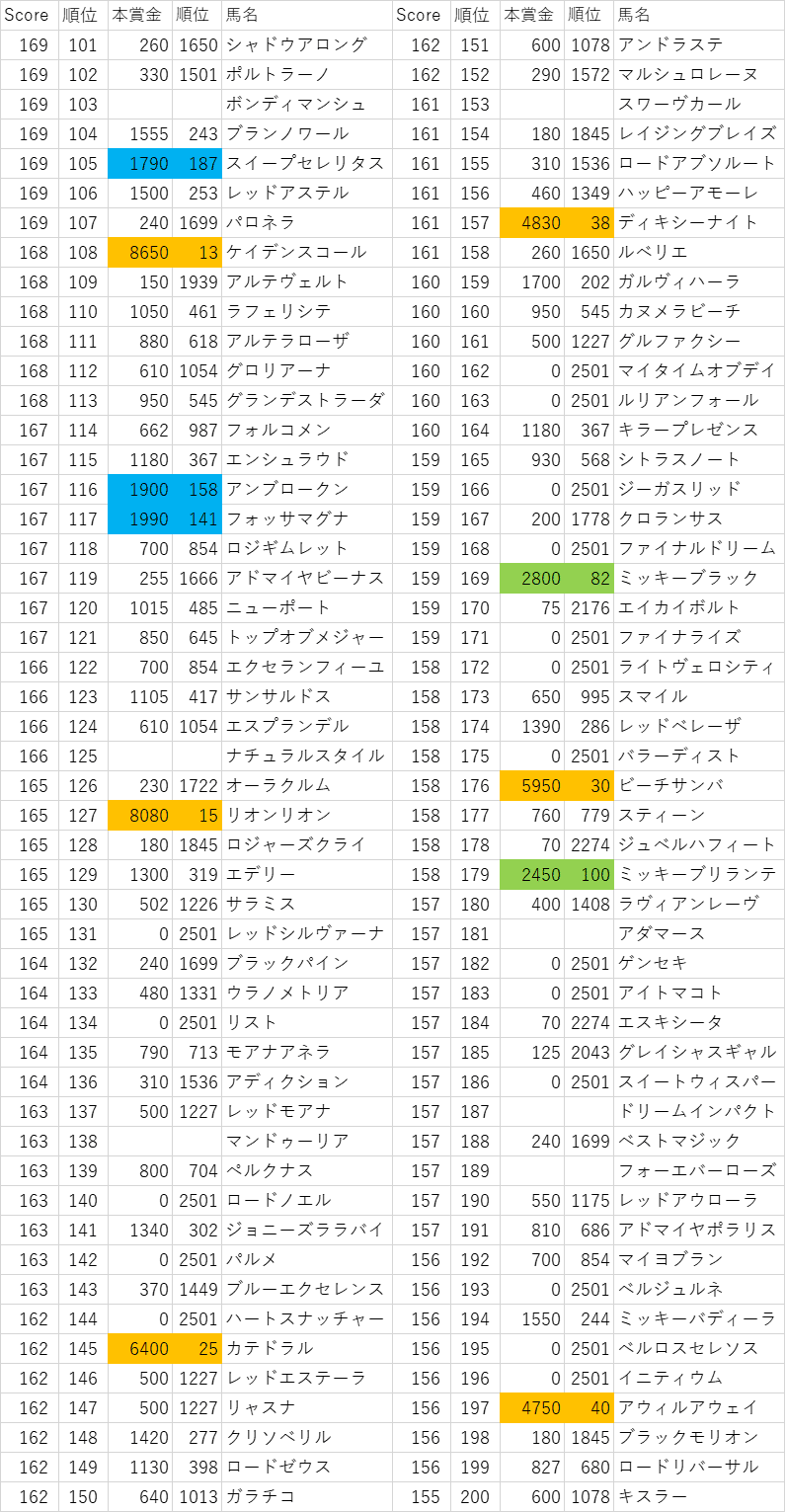 2016年産駒スコア101~200位