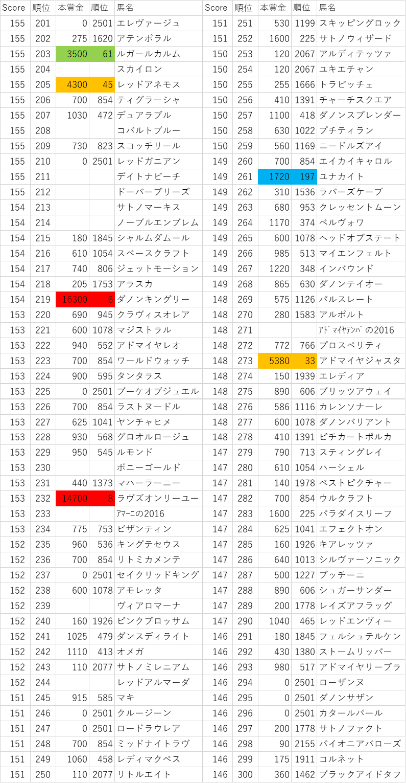 2016年産駒スコア201~300位