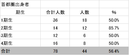 首都圏出身比率2