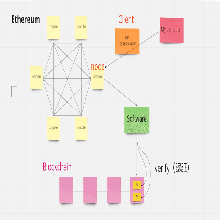 保存版】Ethereum client（イーサリアムクライアント）今こそ学習しましょう！｜ユウキ
