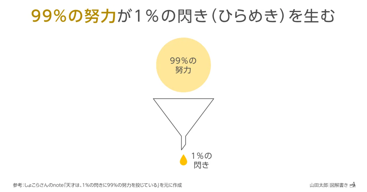 図解1341 1346 99 の努力 が1 の閃き ひらめき を生む しょこらさんnote図解 山田太郎 図解描き Note