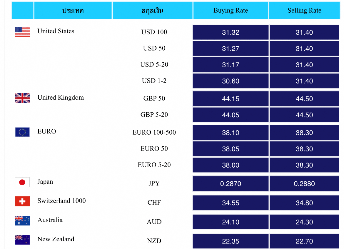 両替所での為替レートの見方｜セイヤ