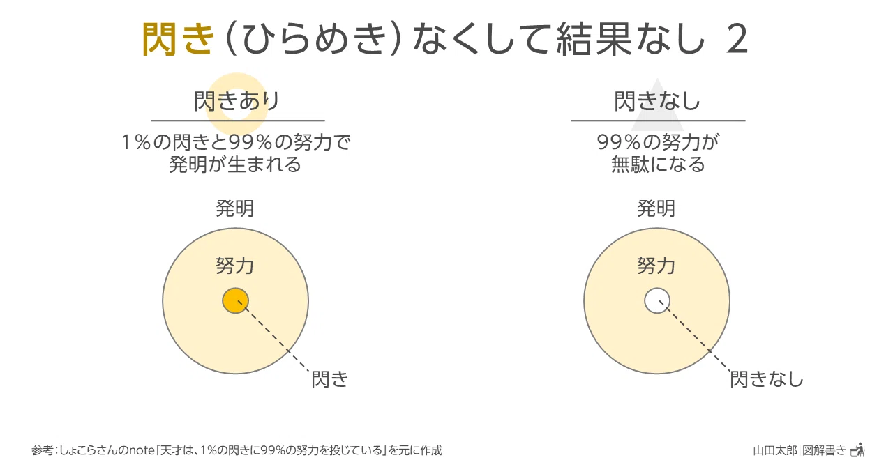 図解1341 1346 99 の努力 が1 の閃き ひらめき を生む しょこらさんnote図解 山田太郎 図解描き Note 図解1341 1346 99 の努力 が1 の閃き ひらめき を生む しょこらさんnote図解 山田太郎 図解描き Note