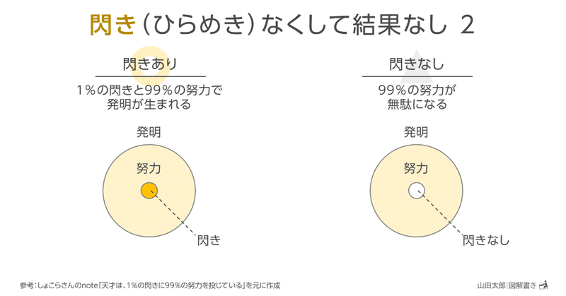 20210520閃き（ひらめき）なくして結果なし ２