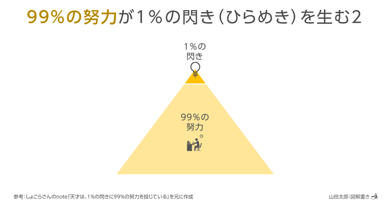 2021052099%の努力が1％の閃き（ひらめき）を生む2