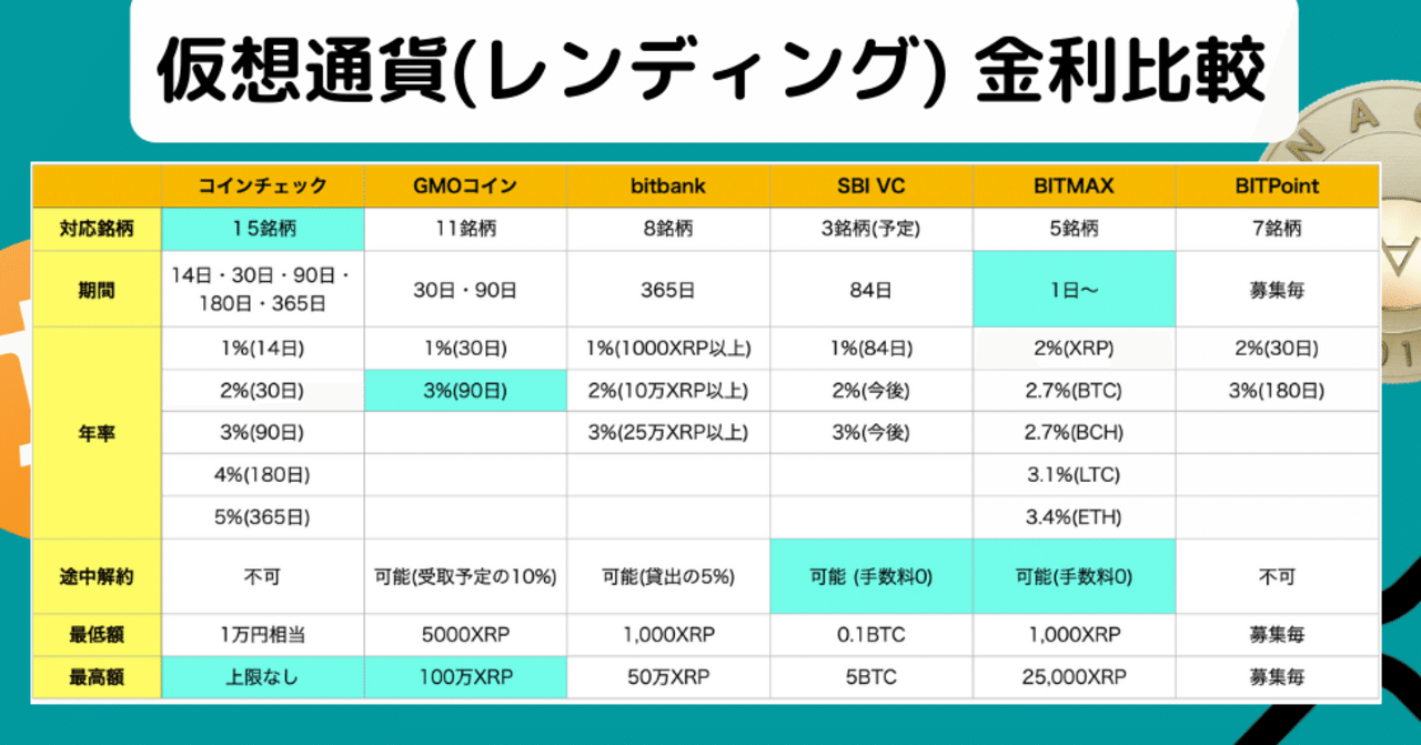 貸仮想通貨 レンディング金利比較！貸付のメリットやリスク！おすすめのやり方【貸暗号資産】｜SACHI@とんがりコイナー🔺