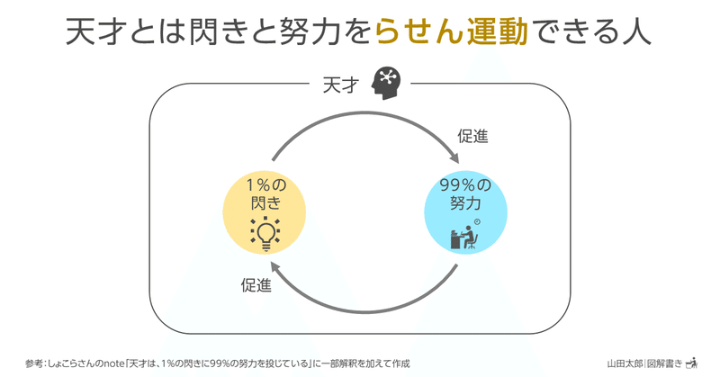 20210520天才とは閃きと努力をらせん運動できる人