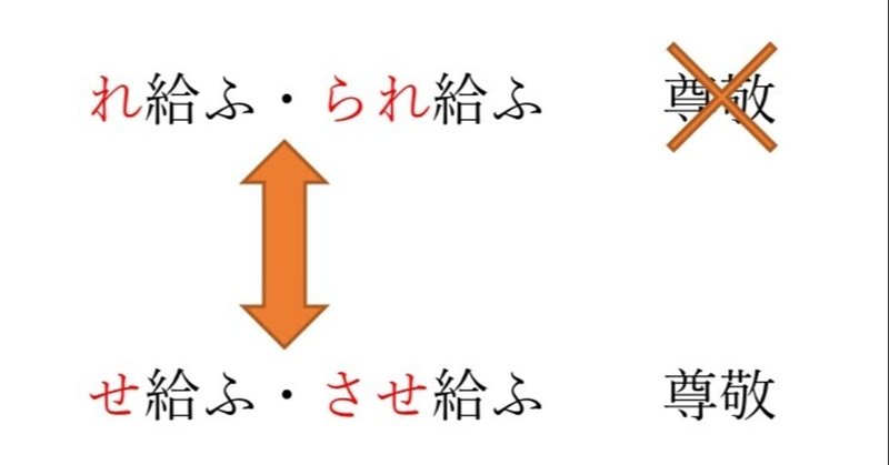 助動詞 る らる 尊敬はせ給ふに任せた K Tttt Note