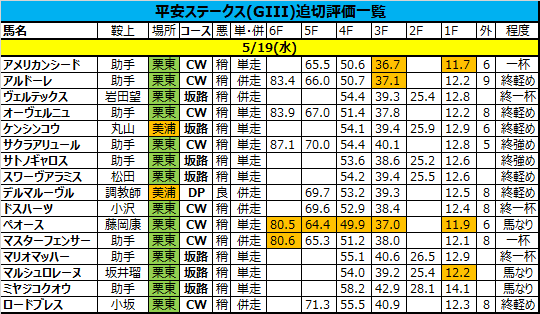 平安ステークス2021の追い切り・調教評価一覧