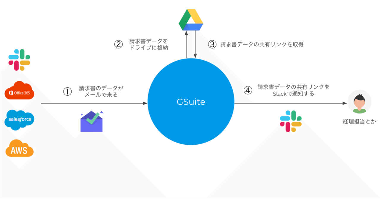 請求書 言われる前に渡せます Kaname Note