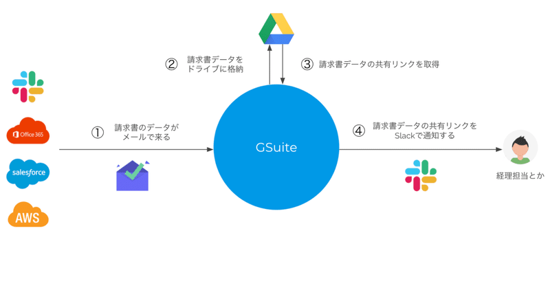 請求書、言われる前に渡せます